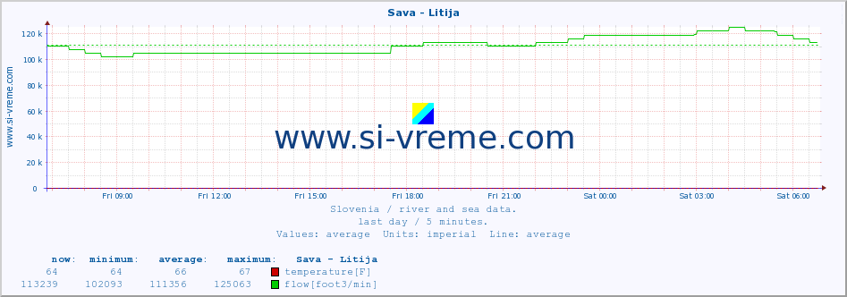  :: Sava - Litija :: temperature | flow | height :: last day / 5 minutes.