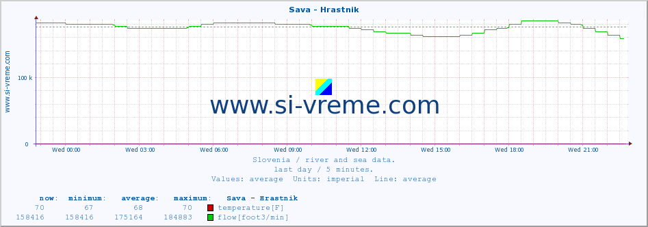  :: Sava - Hrastnik :: temperature | flow | height :: last day / 5 minutes.