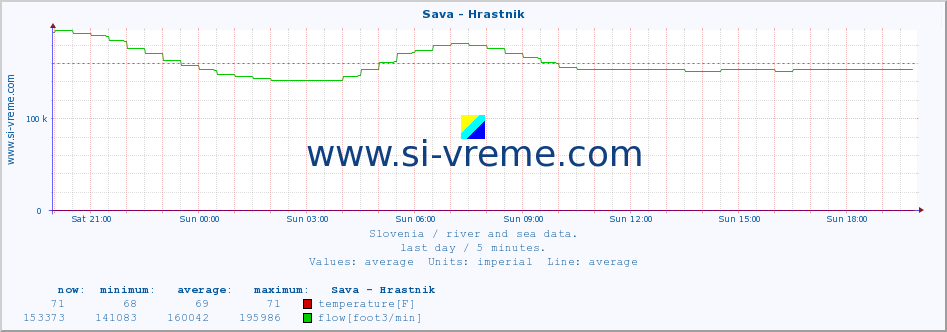  :: Sava - Hrastnik :: temperature | flow | height :: last day / 5 minutes.