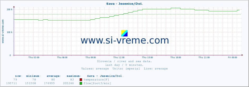  :: Sava - Jesenice/Dol. :: temperature | flow | height :: last day / 5 minutes.