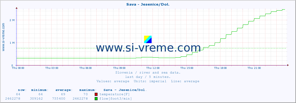  :: Sava - Jesenice/Dol. :: temperature | flow | height :: last day / 5 minutes.