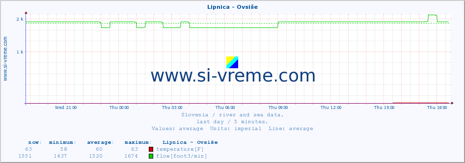  :: Lipnica - Ovsiše :: temperature | flow | height :: last day / 5 minutes.