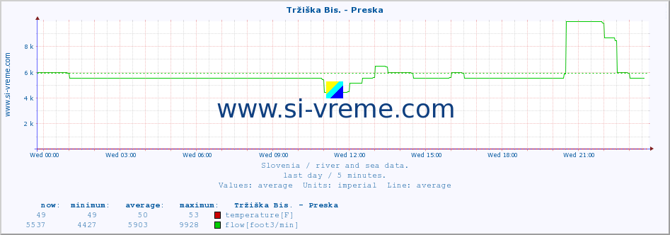  :: Tržiška Bis. - Preska :: temperature | flow | height :: last day / 5 minutes.