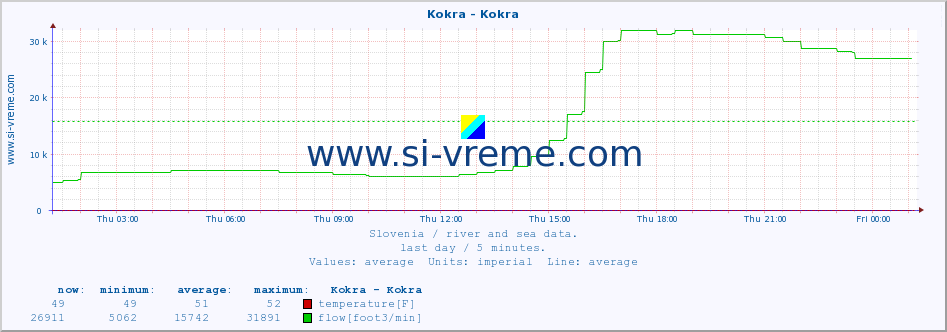  :: Kokra - Kokra :: temperature | flow | height :: last day / 5 minutes.