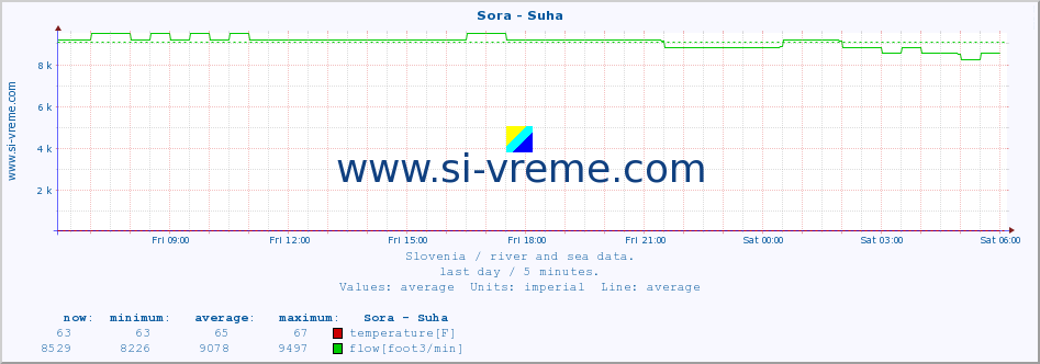  :: Sora - Suha :: temperature | flow | height :: last day / 5 minutes.