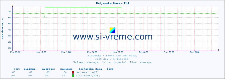  :: Poljanska Sora - Žiri :: temperature | flow | height :: last day / 5 minutes.