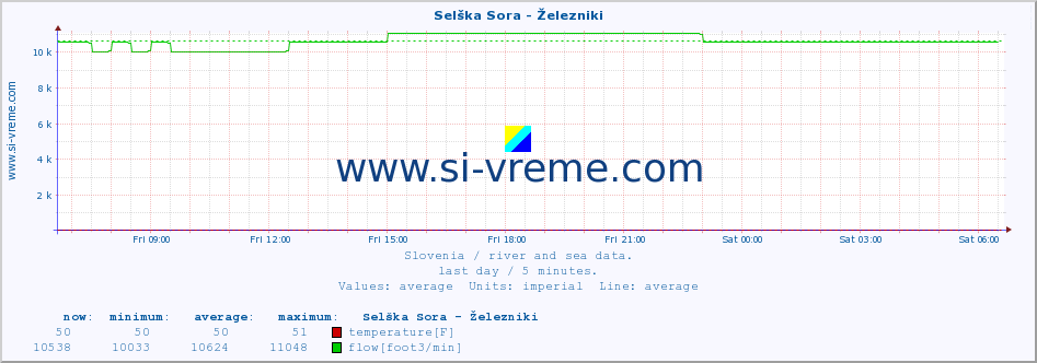  :: Selška Sora - Železniki :: temperature | flow | height :: last day / 5 minutes.