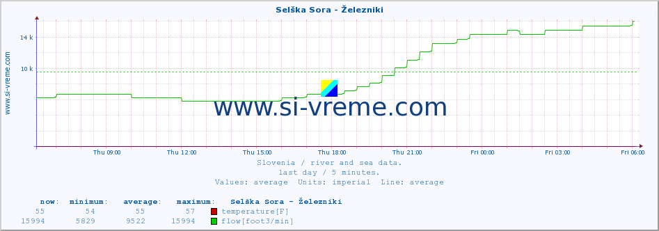  :: Selška Sora - Železniki :: temperature | flow | height :: last day / 5 minutes.