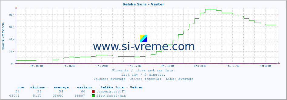  :: Selška Sora - Vešter :: temperature | flow | height :: last day / 5 minutes.