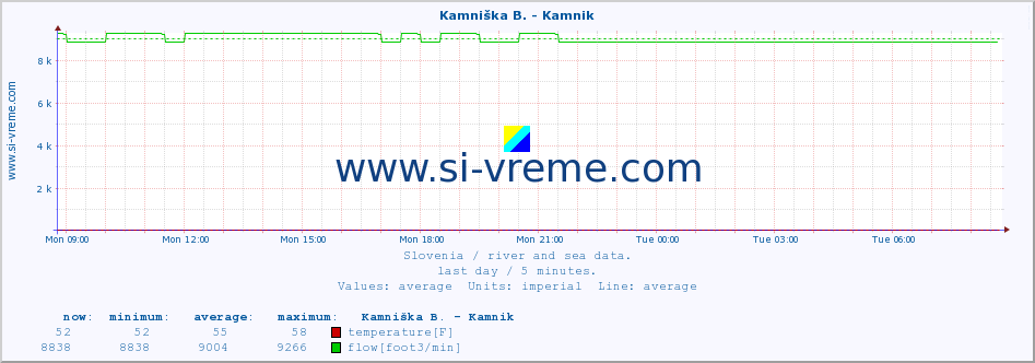  :: Kamniška B. - Kamnik :: temperature | flow | height :: last day / 5 minutes.