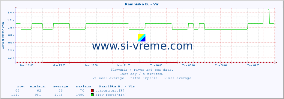  :: Kamniška B. - Vir :: temperature | flow | height :: last day / 5 minutes.