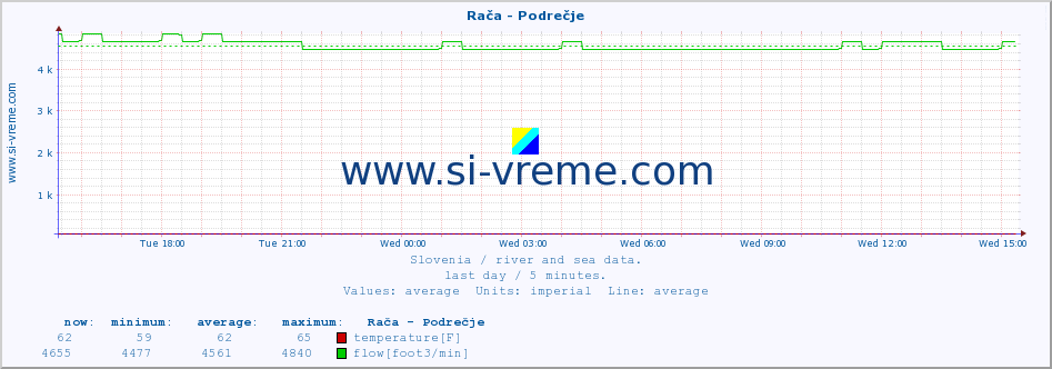  :: Rača - Podrečje :: temperature | flow | height :: last day / 5 minutes.