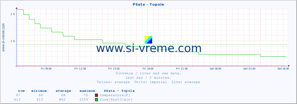  :: Pšata - Topole :: temperature | flow | height :: last day / 5 minutes.