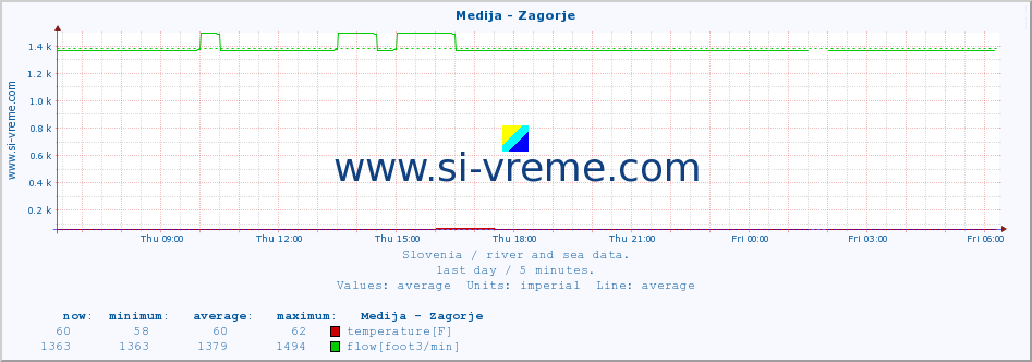  :: Medija - Zagorje :: temperature | flow | height :: last day / 5 minutes.