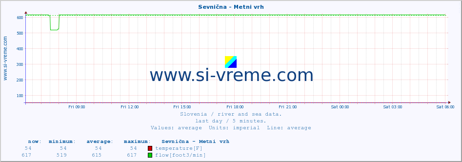  :: Sevnična - Metni vrh :: temperature | flow | height :: last day / 5 minutes.