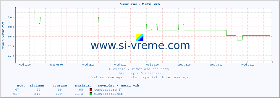  :: Sevnična - Metni vrh :: temperature | flow | height :: last day / 5 minutes.