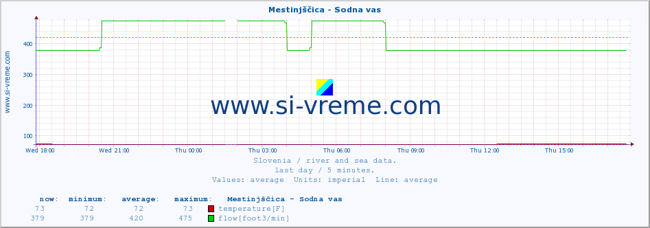  :: Mestinjščica - Sodna vas :: temperature | flow | height :: last day / 5 minutes.