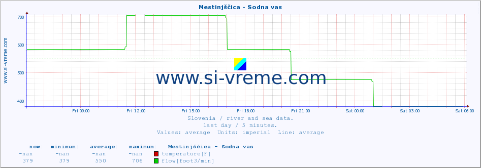  :: Mestinjščica - Sodna vas :: temperature | flow | height :: last day / 5 minutes.