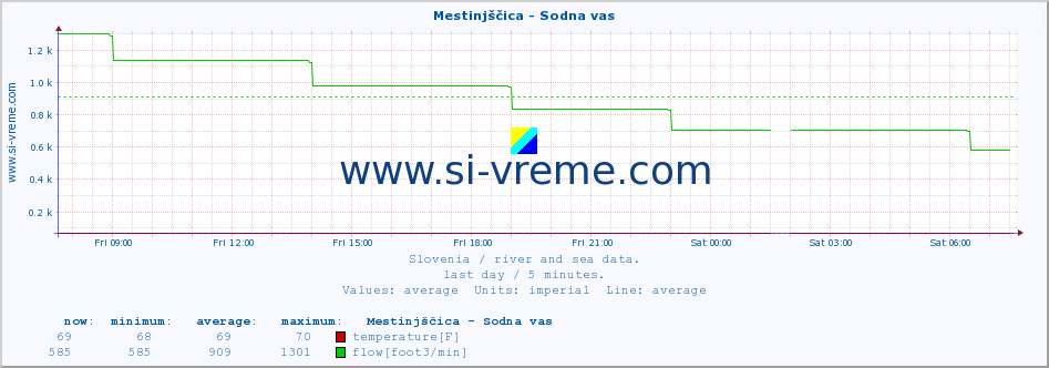  :: Mestinjščica - Sodna vas :: temperature | flow | height :: last day / 5 minutes.