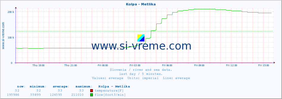  :: Kolpa - Metlika :: temperature | flow | height :: last day / 5 minutes.