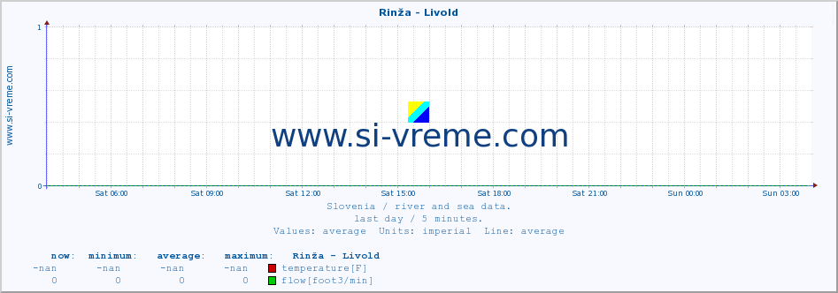  :: Rinža - Livold :: temperature | flow | height :: last day / 5 minutes.