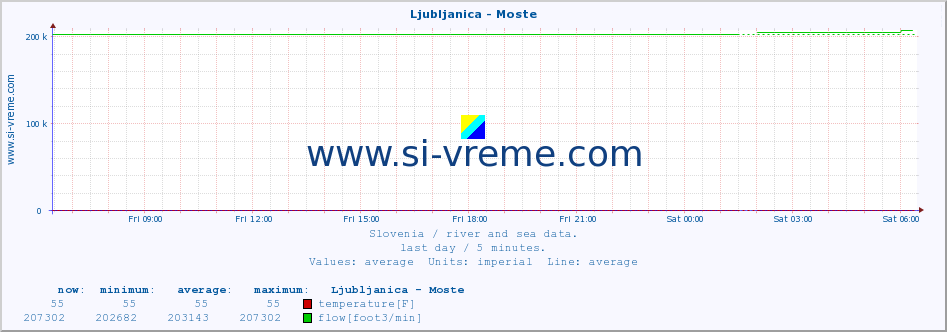  :: Ljubljanica - Moste :: temperature | flow | height :: last day / 5 minutes.