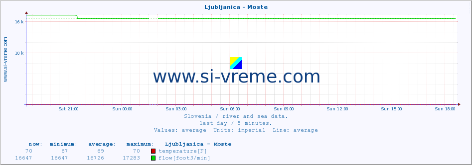  :: Ljubljanica - Moste :: temperature | flow | height :: last day / 5 minutes.