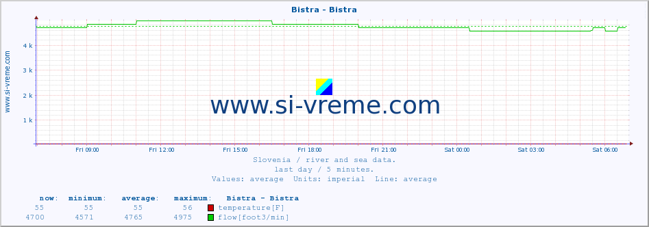  :: Bistra - Bistra :: temperature | flow | height :: last day / 5 minutes.