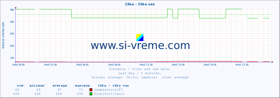  :: Iška - Iška vas :: temperature | flow | height :: last day / 5 minutes.