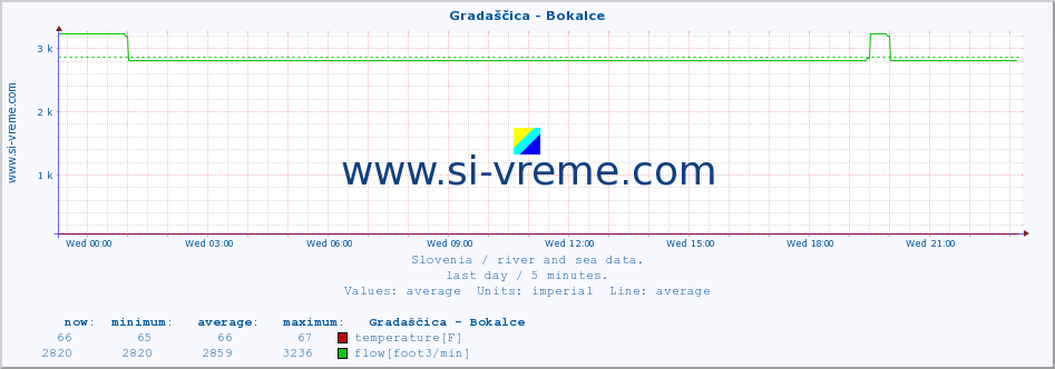  :: Gradaščica - Bokalce :: temperature | flow | height :: last day / 5 minutes.