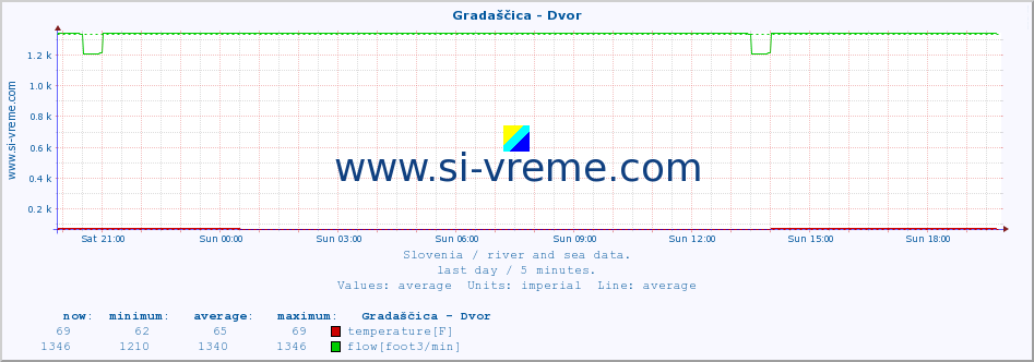  :: Gradaščica - Dvor :: temperature | flow | height :: last day / 5 minutes.