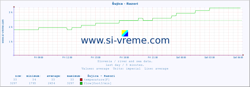  :: Šujica - Razori :: temperature | flow | height :: last day / 5 minutes.