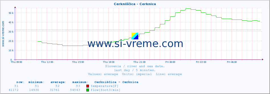  :: Cerkniščica - Cerknica :: temperature | flow | height :: last day / 5 minutes.