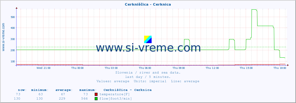  :: Cerkniščica - Cerknica :: temperature | flow | height :: last day / 5 minutes.