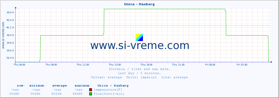  :: Unica - Hasberg :: temperature | flow | height :: last day / 5 minutes.