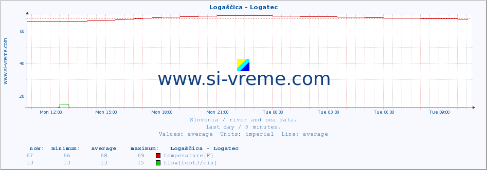  :: Logaščica - Logatec :: temperature | flow | height :: last day / 5 minutes.