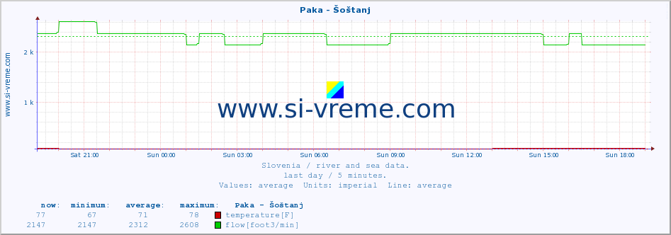  :: Paka - Šoštanj :: temperature | flow | height :: last day / 5 minutes.