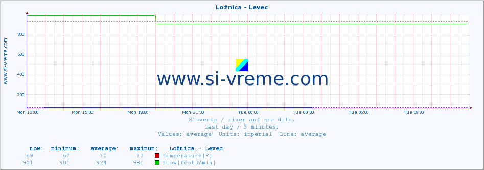  :: Ložnica - Levec :: temperature | flow | height :: last day / 5 minutes.