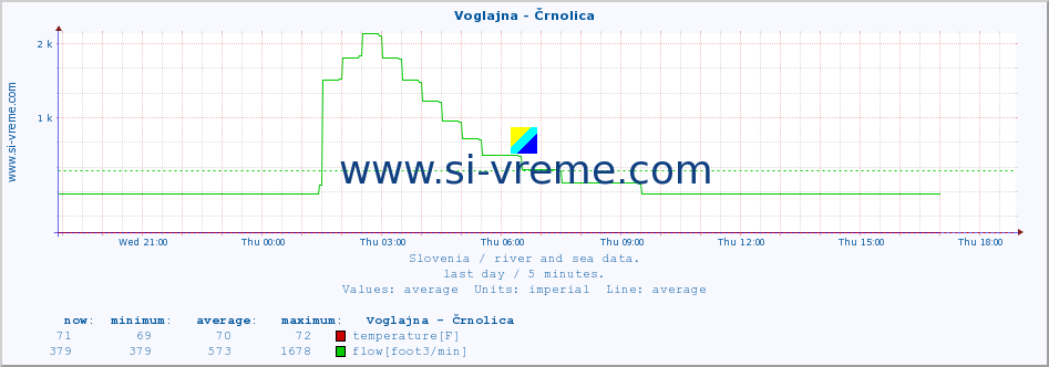  :: Voglajna - Črnolica :: temperature | flow | height :: last day / 5 minutes.