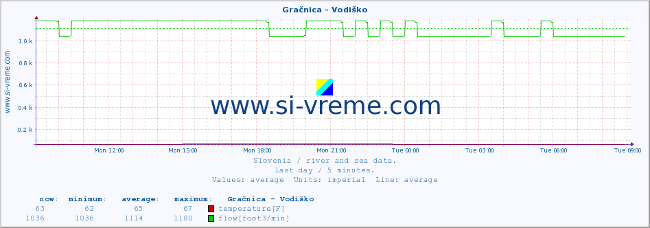  :: Gračnica - Vodiško :: temperature | flow | height :: last day / 5 minutes.