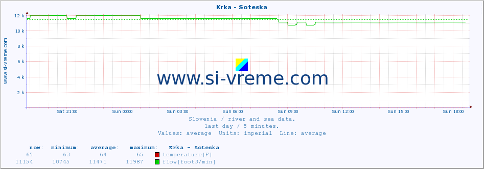  :: Krka - Soteska :: temperature | flow | height :: last day / 5 minutes.