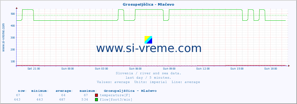  :: Grosupeljščica - Mlačevo :: temperature | flow | height :: last day / 5 minutes.