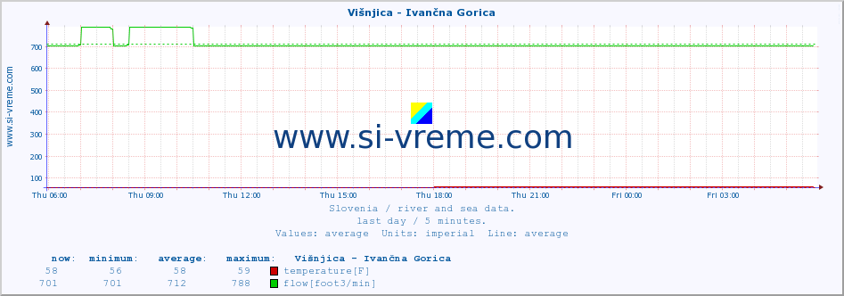  :: Višnjica - Ivančna Gorica :: temperature | flow | height :: last day / 5 minutes.