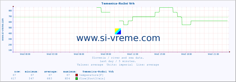  :: Temenica-Rožni Vrh :: temperature | flow | height :: last day / 5 minutes.