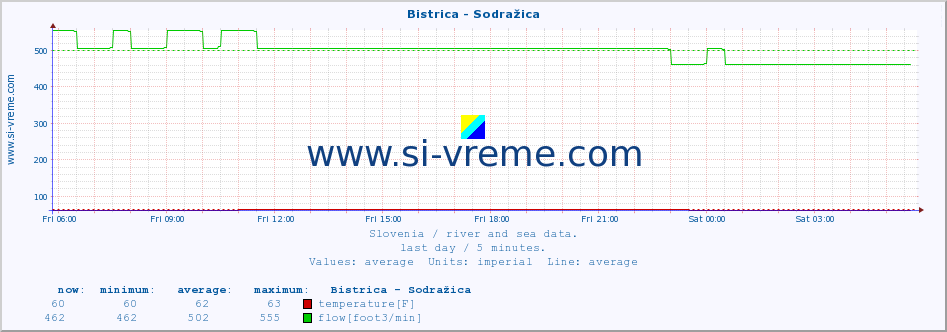  :: Bistrica - Sodražica :: temperature | flow | height :: last day / 5 minutes.