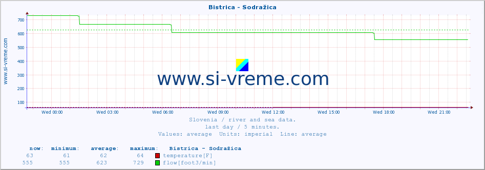  :: Bistrica - Sodražica :: temperature | flow | height :: last day / 5 minutes.