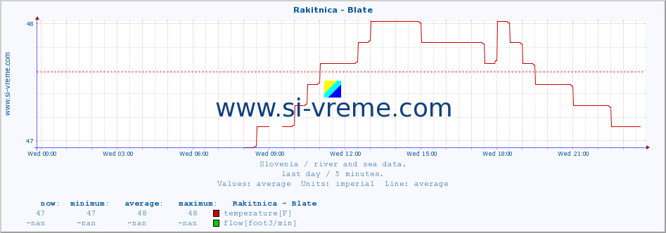  :: Rakitnica - Blate :: temperature | flow | height :: last day / 5 minutes.