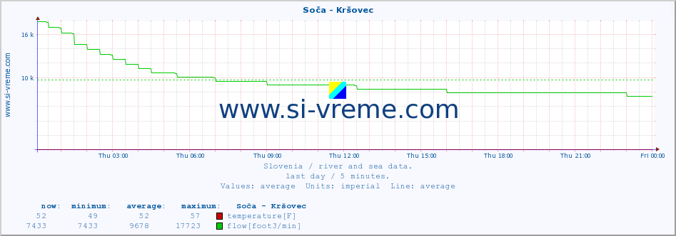  :: Soča - Kršovec :: temperature | flow | height :: last day / 5 minutes.