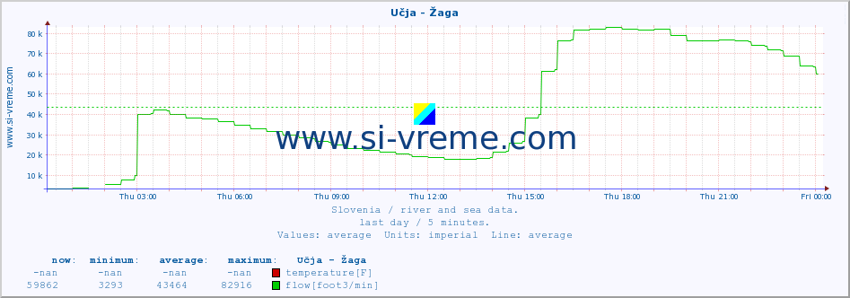  :: Učja - Žaga :: temperature | flow | height :: last day / 5 minutes.