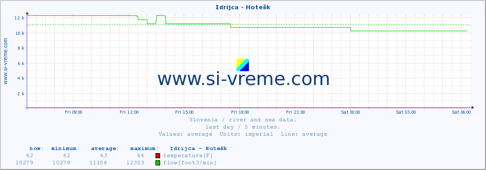  :: Idrijca - Hotešk :: temperature | flow | height :: last day / 5 minutes.